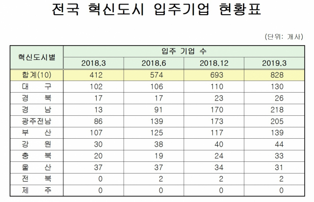 ※김상훈 의원실 제공자료 재가공
