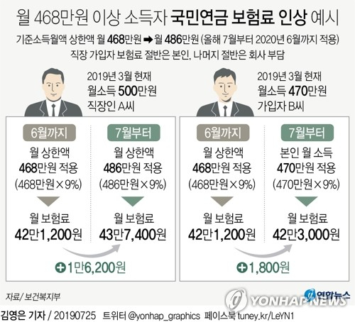 25일 보건복지부와 국민연금공단에 따르면 국민연금 보험료 납부기준인 기준소득월액 상·하한액이 국민연금 전체 가입자의 3년간 평균 소득상승률에 연동해 7월부터 조정된다. 연합뉴스 연합뉴스