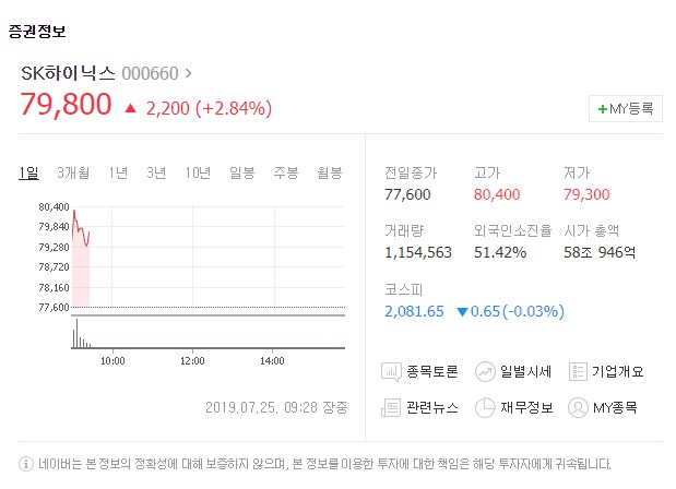 SK하이닉스[000660]가 25일 유가증권시장에서 상승세를 보이고 있다. 네이버 금융