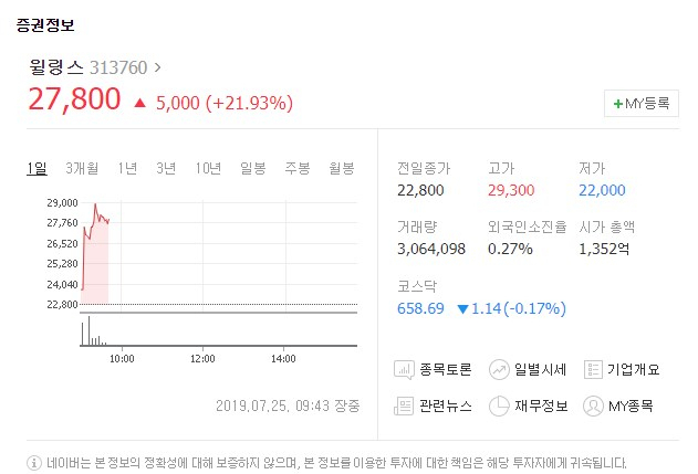 윌링스[313760]가 상장 첫날인 25일 유가증권시장에서 상승세를 보이고 있다. 네이버 금융