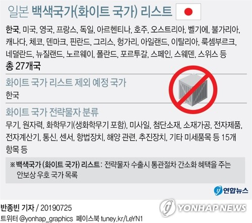 일본 정부가 한국대법원의 징용배상 판결 등과 관련한 사실상의 보복 조치로 한국을 