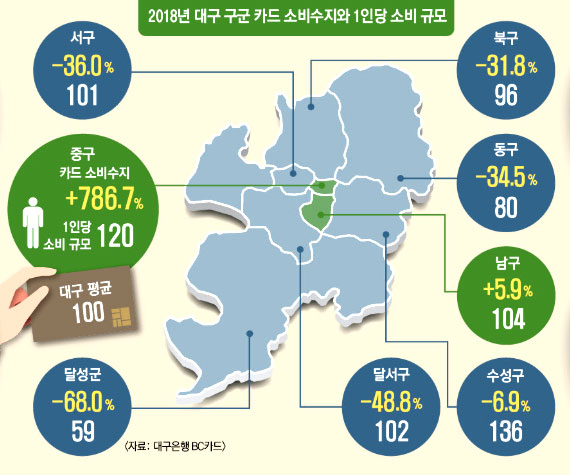 대구 내 구·군의 소비는 이동한다. 주민들이 구· 군 경계를 넘어 지출을 한다. 지역마다 밖으로 쓰는 금액과 밖에서 들어오는 수입이 차이가 났다. 대구시 전경. 매일신문 DB