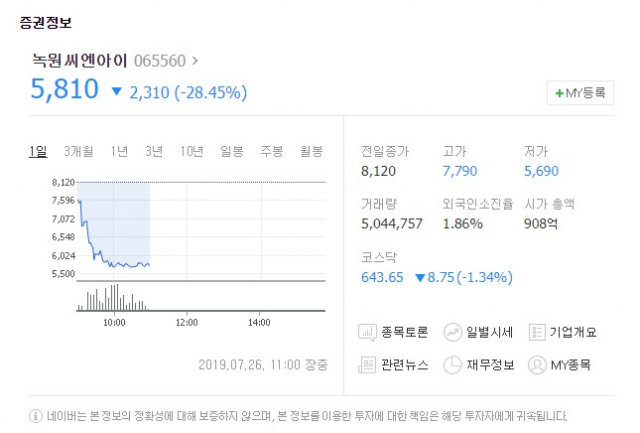 녹원씨엔아이[065560]가 26일 유가증권시장에서 하락세를 보이고 있다.