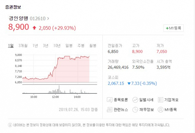 경인양행[012610]이 26일 오후 유가증권시장에서 상한가를 기록했다. 네이버 금융