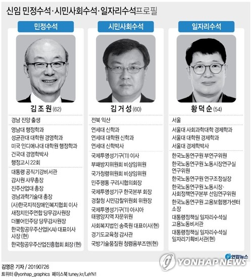 문재인 대통령은 26일 오후 신임 민정수석에 김조원(62·행정고시 22회) 한국항공우주산업(KAI) 사장을, 시민사회수석에 김거성(60) 전 한국투명성기구 회장을 각각 임명했다. 일자리수석에는 황덕순(54) 일자리기획비서관을 승진 발탁했다. 연합뉴스 연합뉴스