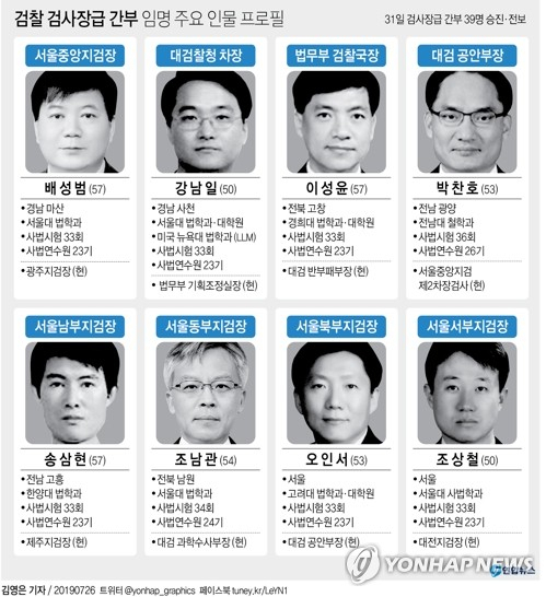 법무부는 26일 검찰인사위원회를 열어 배성범(57·사법연수원 23기) 광주지검장을 서울중앙지검장에, 강남일(50·23기) 법무부 기획조정실장을 대검찰청 차장에 임명하는 등 검사장급 간부 39명의 승진·전보 인사를 31일자로 단행했다. 연합뉴스 연합뉴스