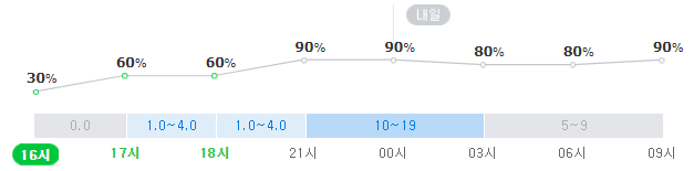 서울 송파구 잠실동 26일 오후~27일 오전 강수확률. 네이버 날씨