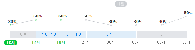 수원시 장안구 조원동 26일 오후~27일 오전 강수확률. 기상청