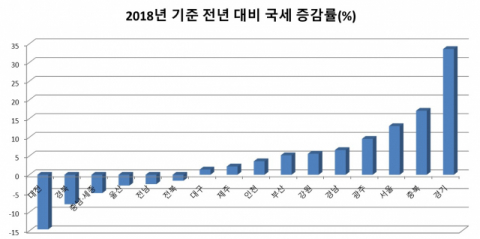 2018년 기준 지역별 전년 대비 국세 증감률 현황.