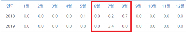 2018년 6~8월 / 2018년 7월 29일 기준