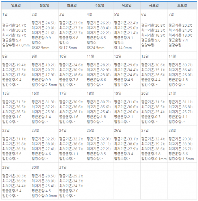 2018년 7월 대구 기온. 기상청