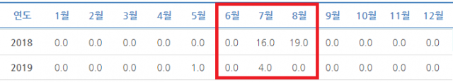 서울 2018 / 2019년 6~8월 폭염일수. 기상청
