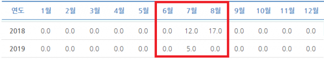 서울 2018 / 2019년 6~8월 열대야일수. 기상청