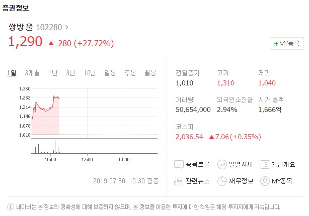 쌍방울[102280]이 30일 유가증권시장에서 상승세를 보이고 있다. 네이버 증권