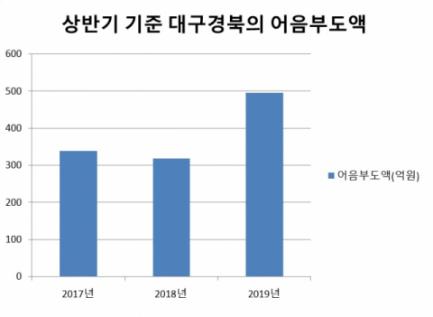 올해 상반기 대구경북의 어음 부도액이 지난해보다 크게 늘었다. 경기 침체 여파가 지역 기업들의 파산으로 이어지는 것으로 분석된다.