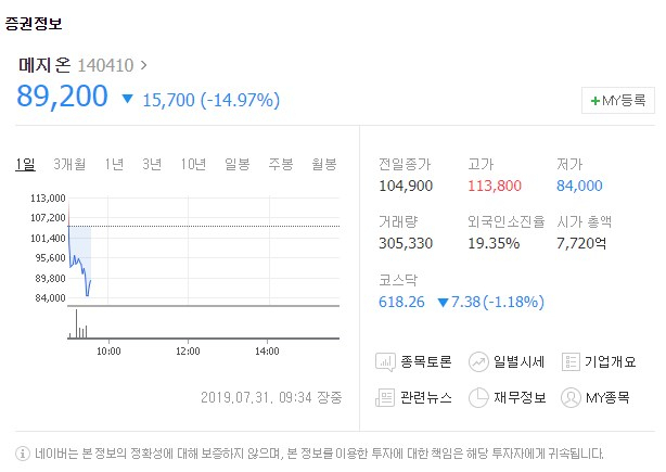 메지온[140410]이 31일 유가증권시장에서 하락세를 보이고 있다. 네이버 증권