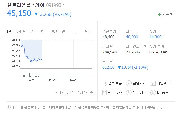 셀트리온헬스케어[091990]가 31일 유가증권시장에서 하락세를 보이고 있다. 네이버증권