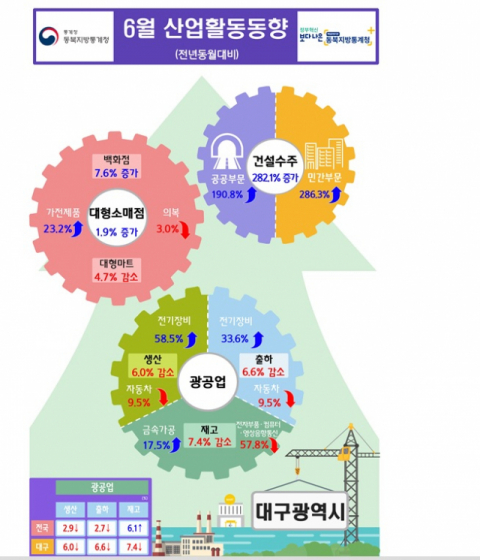 동북지방통계청이 31일 발표한 