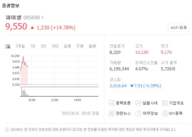 파미셀[005690]이 1일 유가증권시장에서 상승세를 보이고 있다. 네이버 금융