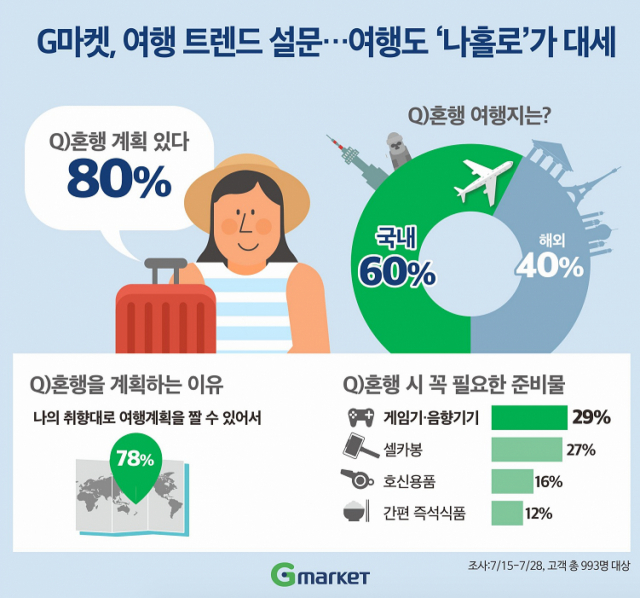 G마켓의 여행 트렌드 설문조사 결과. G마켓 제공