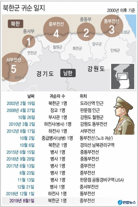 합동참모본부는 1일 중부전선 군사분계선(MDL) 이남에서 북한군 1명의 신병을 확보했다고 밝혔다. 이 군인은 우리 측에 귀순 의사를 표명했다. 연합뉴스