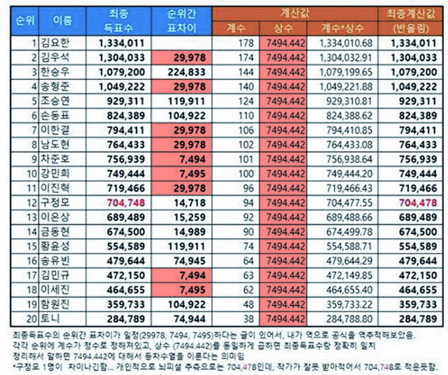 프로듀스X101 최종 투표가 조작됐다는 근거로 인터넷 커뮤니티에 돌고 있는 자료가 기자에게도 제보됐다. 위 표는 제보된 자료 중 하나로 각 순위간 표 차이가 2만9천978표와 7천494가 반복되는 경우가 눈에 띄게 많고, 최종득표수가 모두 7천494.442라는 숫자의 배수로 이뤄졌다는 내용을 표로 분석해 놓은 것이다.(붉은 칸 안의 숫자)