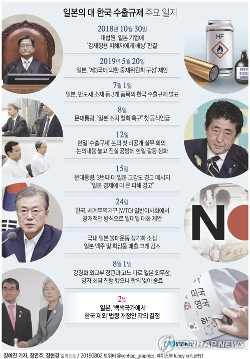 일본 정부가 2일 각의(국무회의)에서 전략물자 수출 간소화 대상인 백색국가 명단(화이트 리스트)에서 한국을 제외하는 수출무역관리령 개정안을 결정했다. 연합뉴스