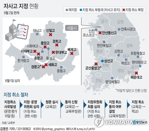 교육부는 서울시교육청이 경희·배재·세화·숭문·신일·중앙·이대부고·한대부고 등 8개 자사고에 내린 지정취소 결정과 부산시교육청이 부산 해운대고에 내린 자사고 지정취소 결정에 모두 동의한다고 2일 발표했다. 연합뉴스