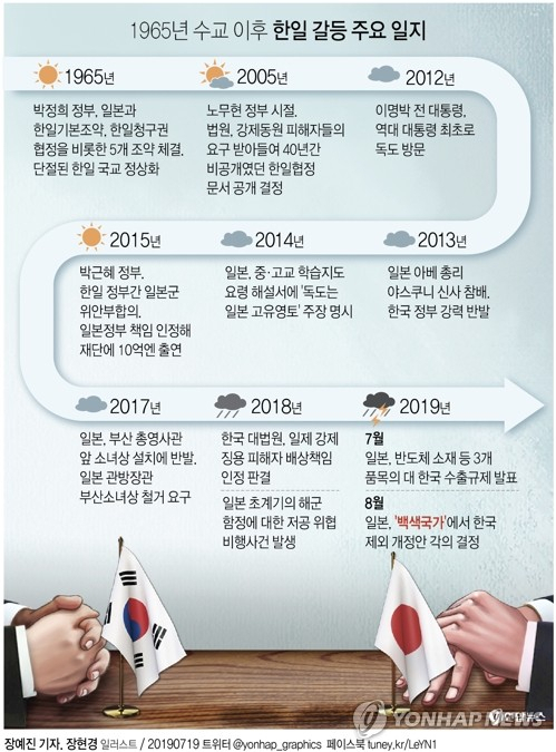 한일 교역이 1965년 수교를 맺은 이후 54년 만에 최대위기를 맞았다. 일본 정부는 2일 각의(국무회의) 결정을 통해 한국을 