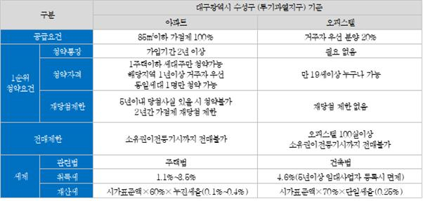 아파트와 오피스텔의 청약요건 및 세제 차이. 애드메니저 제공.