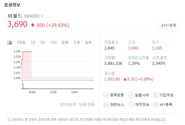 이월드[084680]가 7일 유가증권시장에서 상한가에 도달했다. 네이버 금융