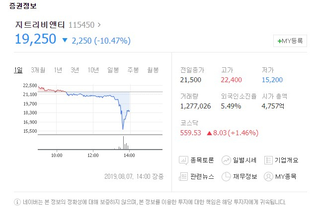 지트리비앤티[115450]가 7일 유가증권시장에서 하락세를 보이고 있다. 네이버 금융