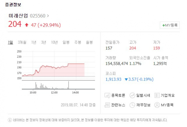 미래산업[025560]이 7일 유가증권시장에서 상한가에 도달했다. 네이버 금융