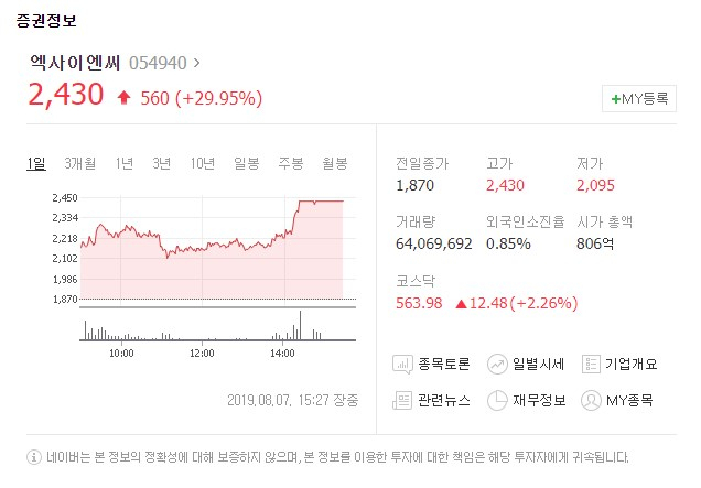 엑사이엔씨[054940]가 7일 유가증권시장에서 상한가에 도달했다. 네이버 금융
