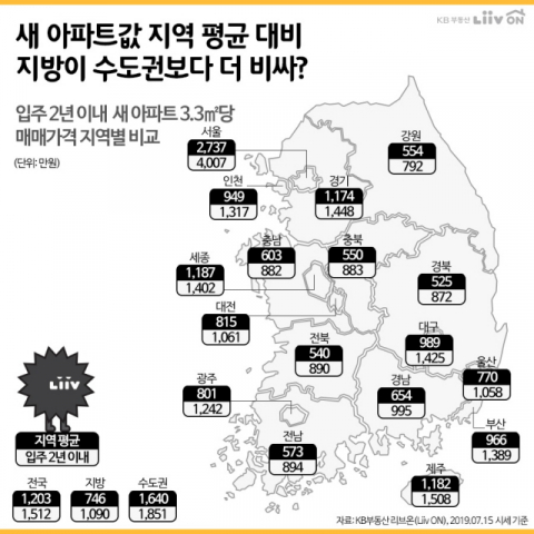 새 아파트 평균 매매가와 지역 평균 매매가 비교.