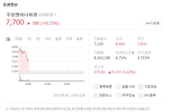 주성엔지니어링[036930]이 8일 유가증권시장에서 상승세를 보이고 있다. 네이버 금융