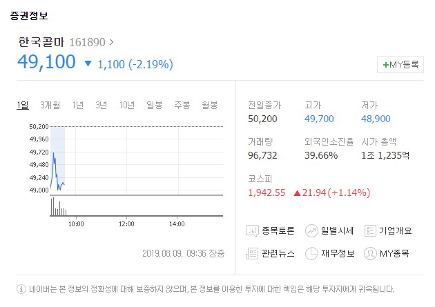 한국콜마[161890]가 9일 유가증권시장에서 하락세를 보이고 있다. 네이버 금융