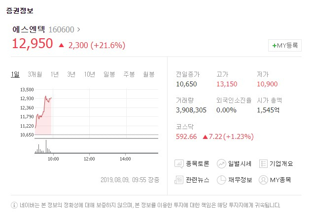 에스엔텍[160600]이 9일 유가증권시장에서 상승세를 보이고 있다. 네이버 금융