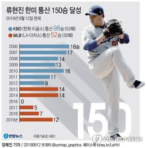 한국프로야구에서 미국프로야구 메이저리그로 직행한 첫 선수인 류현진(32·로스앤젤레스 다저스)이 프로 데뷔 13년 만에 한미 통산 150승의 금자탑을 쌓았다. 연합뉴스