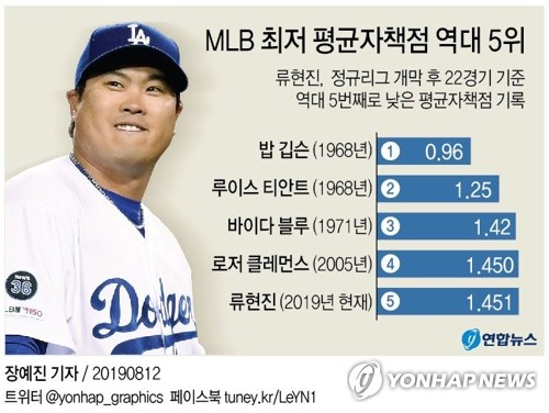 류현진은 애리조나를 제물로 12승을 달성하며 콜로라도전을 포함해 13이닝 연속 무실점을 기록, 시즌 평균자책점을 1.53에서 1.45로 더욱 낮췄다. 라이브 볼 시대가 시작된 1920년 이후 류현진은 정규리그 개막 후 22경기 기준으로 역대 5번째로 낮은 평균자책점을 기록했다. 연합뉴스 연합뉴스