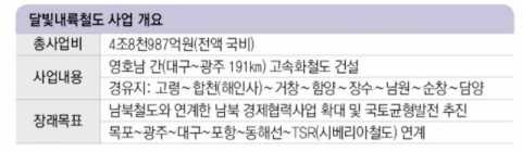 달빛내륙철도 노선도