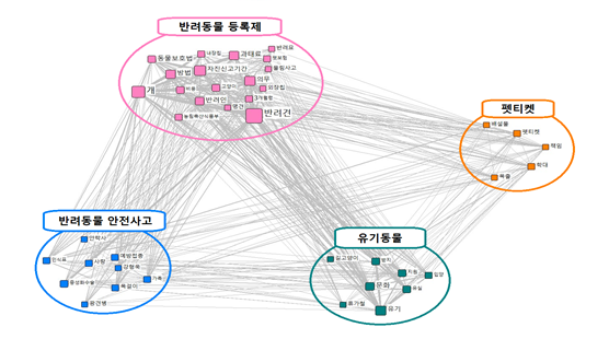 반려동물 등록제와 관련해 검색된 단어들을 관련성과 관계성에 따라 묶어봤더니 네 개의 묶음으로 나타났다. 각 점의 크기는 출현 빈도수의 크기를 나타냈으며, 점의 위치가 가까울수록, 연결된 선이 많을수록 관계도가 높다고 해석할 수 있다. 텍스톰 제공.