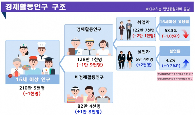 동북지방통계청 
