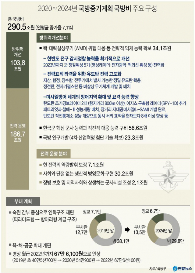 국방부가 14일 발표한 