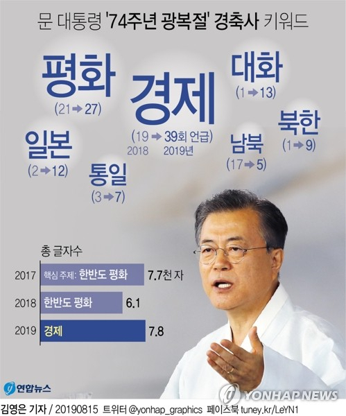 문재인 대통령이 15일 충남 천안 독립기념관에서 열린 경축식에 참석해 발표한 경축사는 역대 대통령들의 경축사와 비교해볼 때 이례적인