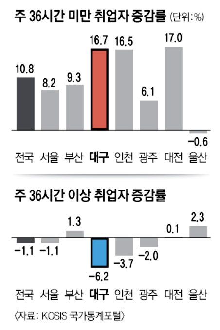 대구 일자리 질이 급격히 악화된 것으로 나타났다. 자료: KOSIS 국가통계포털, 