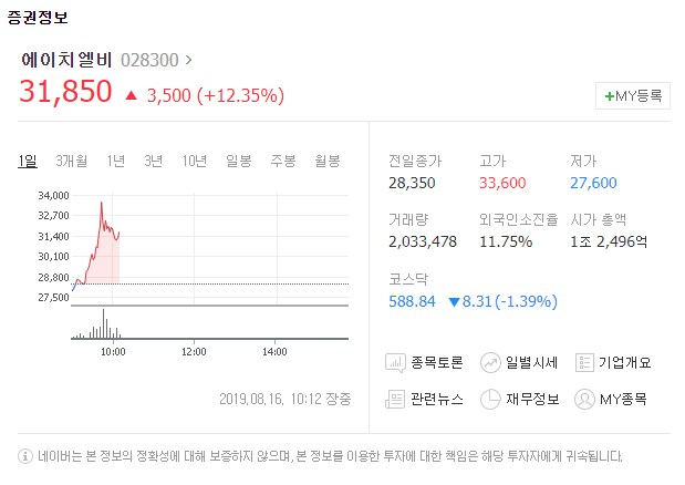 에이치엘비[028300]가 16일 유가증권시장에서 상승세를 보이고 있다. 네이버 금융