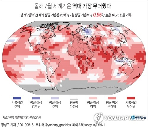 미국 국립해양대기국(NOAA)이 15일(현지시간) 발표한 자료에 따르면 올해 7월의 전 세계 평균 기온은 20세기 7월 평균 기온보다 0.95℃ 높은 16.75℃를 기록했다고 AFP통신이 보도했다. 연합뉴스 연합뉴스