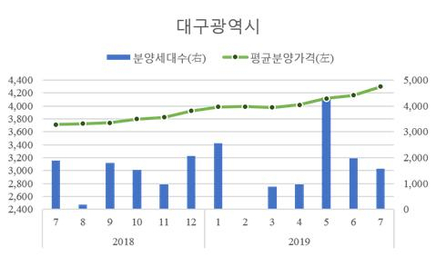 대구 아파트 평균 분양가격 및 분양가구수 추이(자료 주택도시보증공사)