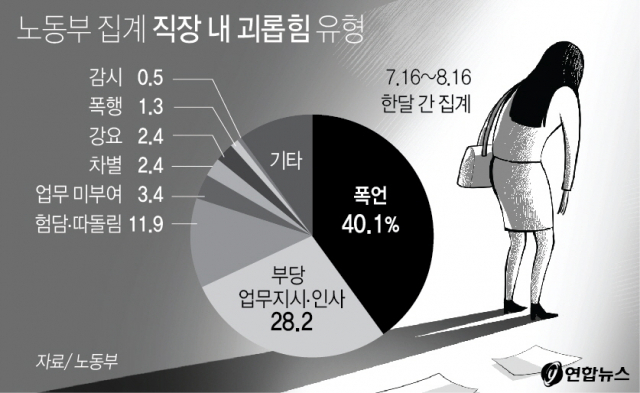 직장 내 괴롭힘을 금지하는 개정 근로기준법이 시행된 지난 한 달 동안 고용노동부에 접수된 진정 중에는 폭언에 관한 게 가장 많은 것으로 나타났다.